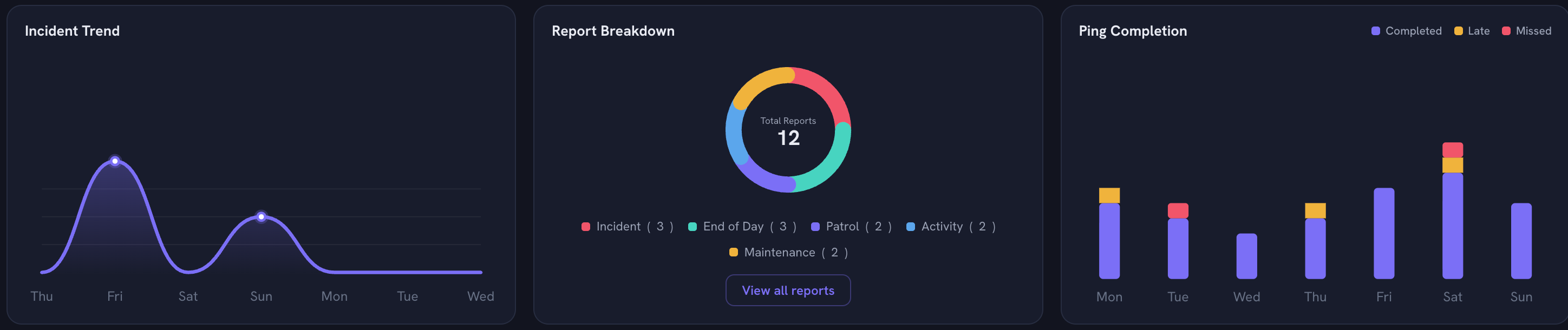 Guard Owl Security Portal - Incident Trend line chart, Report Breakdown donut with twelve total reports, and Ping Completion bar chart across the week